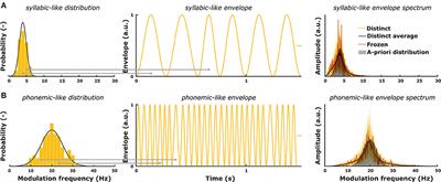 Evaluation of phase-locking to parameterized speech envelopes